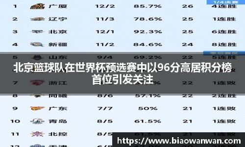 北京篮球队在世界杯预选赛中以96分高居积分榜首位引发关注