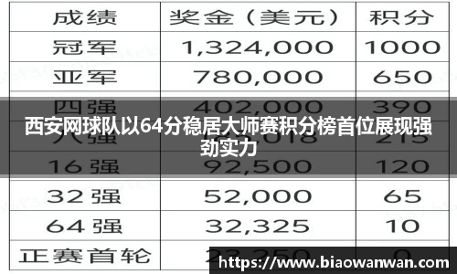 西安网球队以64分稳居大师赛积分榜首位展现强劲实力